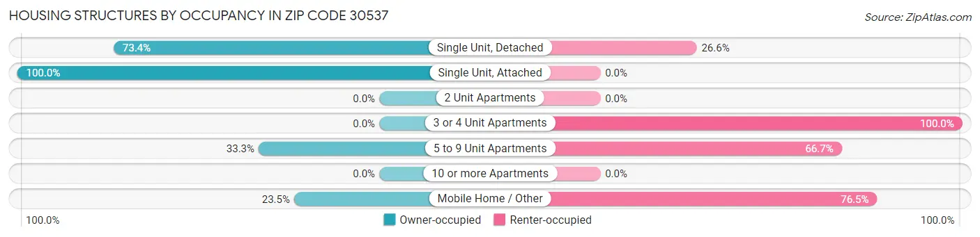 Housing Structures by Occupancy in Zip Code 30537