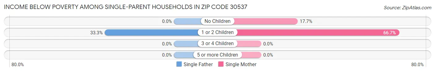 Income Below Poverty Among Single-Parent Households in Zip Code 30537