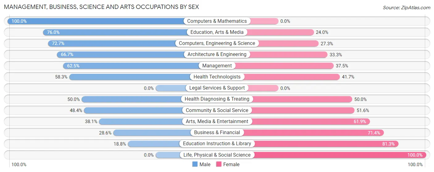 Management, Business, Science and Arts Occupations by Sex in Zip Code 30537