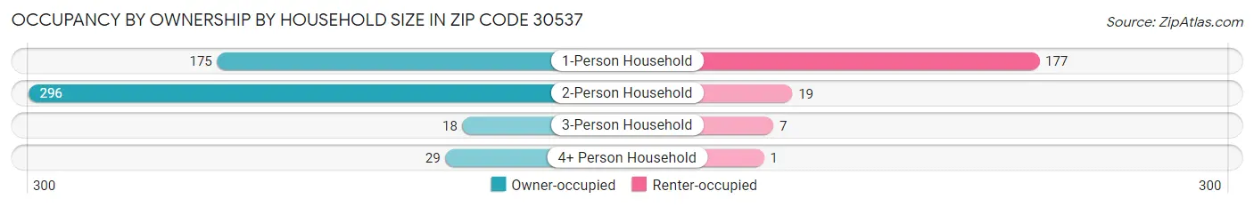 Occupancy by Ownership by Household Size in Zip Code 30537