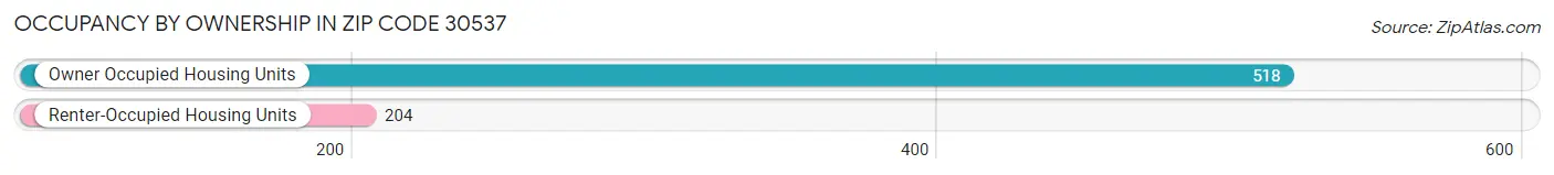 Occupancy by Ownership in Zip Code 30537