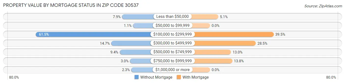 Property Value by Mortgage Status in Zip Code 30537