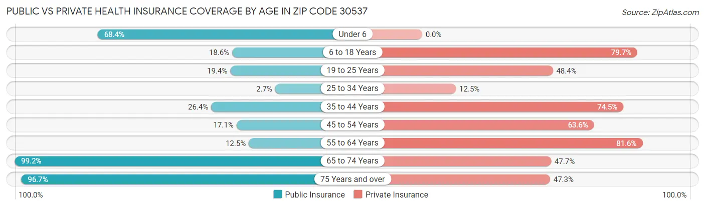 Public vs Private Health Insurance Coverage by Age in Zip Code 30537