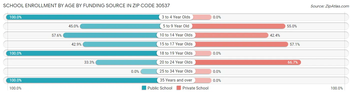 School Enrollment by Age by Funding Source in Zip Code 30537