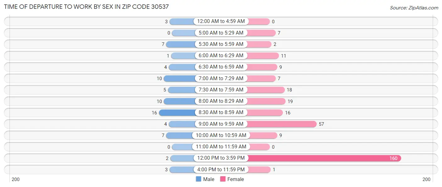 Time of Departure to Work by Sex in Zip Code 30537