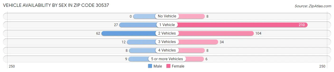 Vehicle Availability by Sex in Zip Code 30537