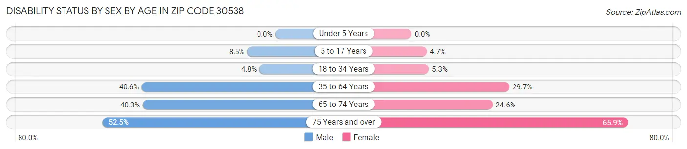 Disability Status by Sex by Age in Zip Code 30538