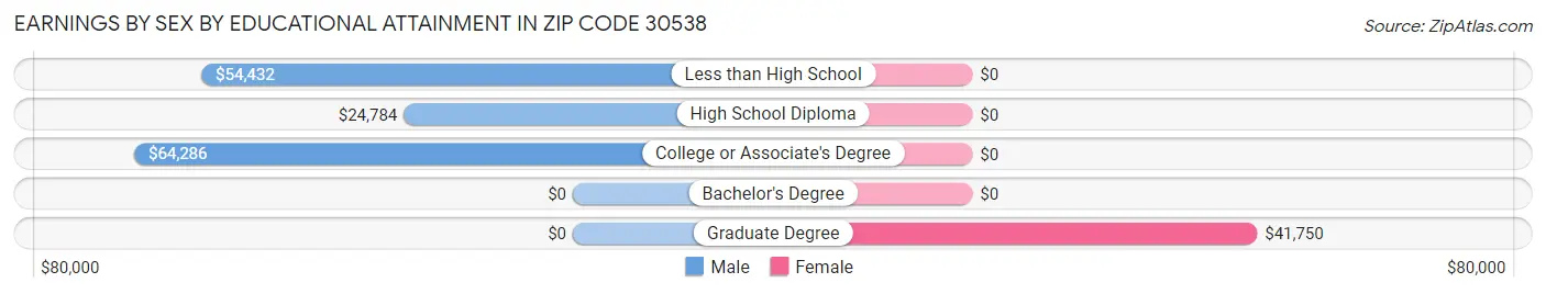 Earnings by Sex by Educational Attainment in Zip Code 30538