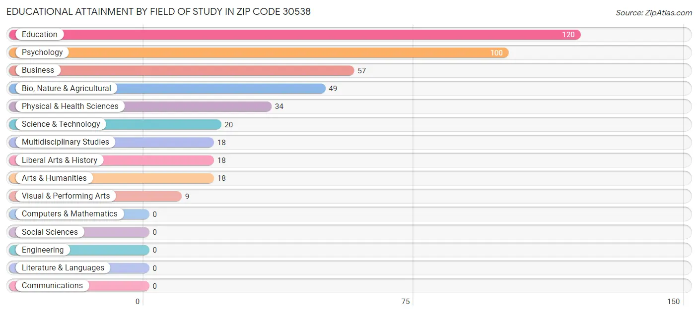 Educational Attainment by Field of Study in Zip Code 30538