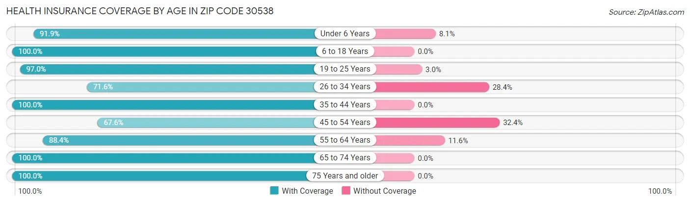 Health Insurance Coverage by Age in Zip Code 30538