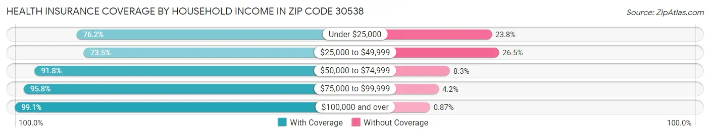 Health Insurance Coverage by Household Income in Zip Code 30538