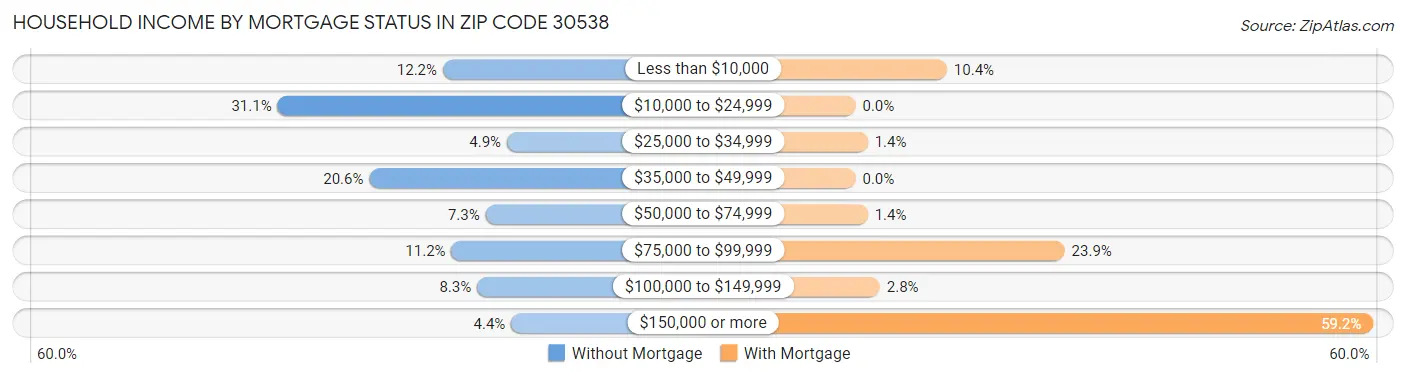 Household Income by Mortgage Status in Zip Code 30538