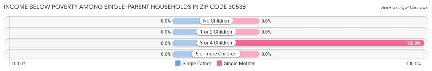 Income Below Poverty Among Single-Parent Households in Zip Code 30538
