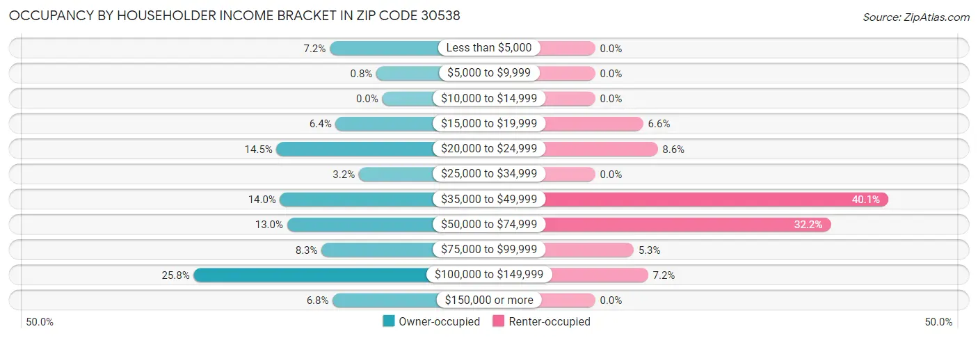Occupancy by Householder Income Bracket in Zip Code 30538
