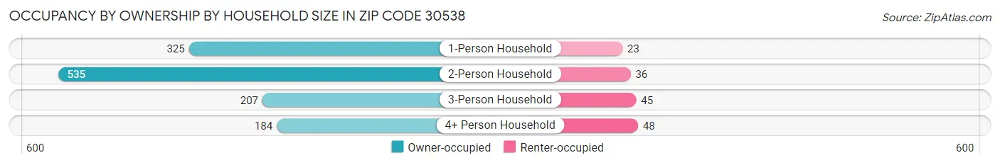 Occupancy by Ownership by Household Size in Zip Code 30538
