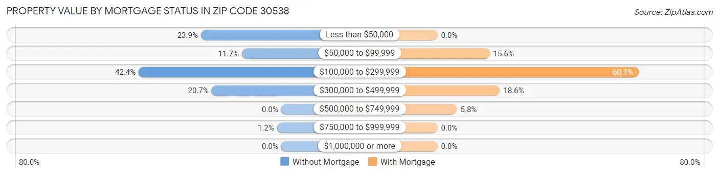 Property Value by Mortgage Status in Zip Code 30538