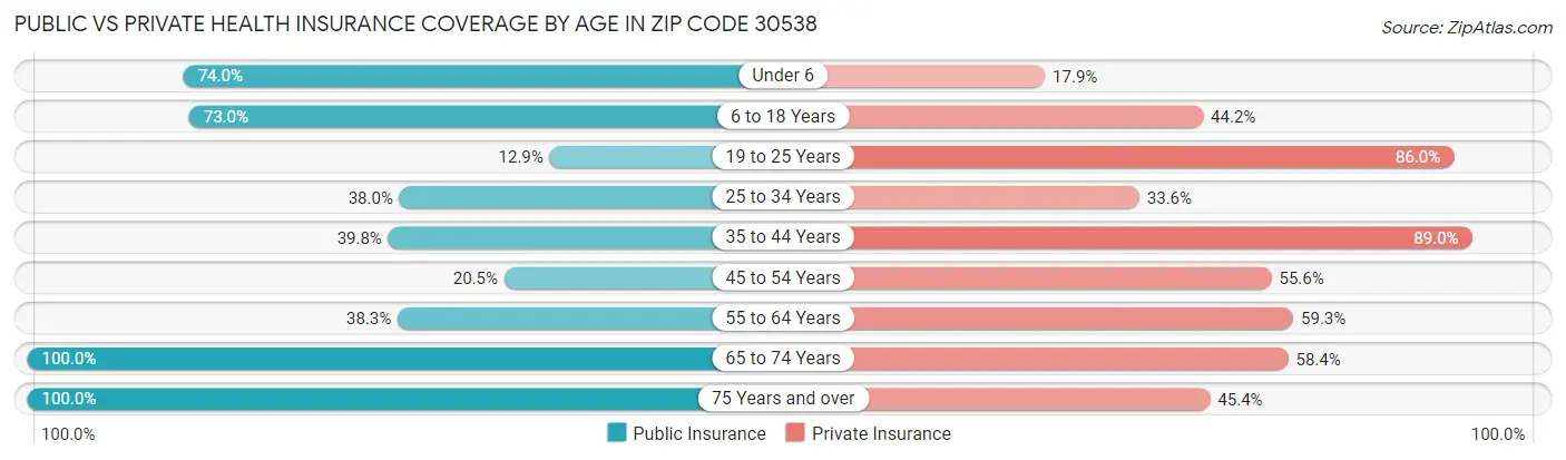 Public vs Private Health Insurance Coverage by Age in Zip Code 30538