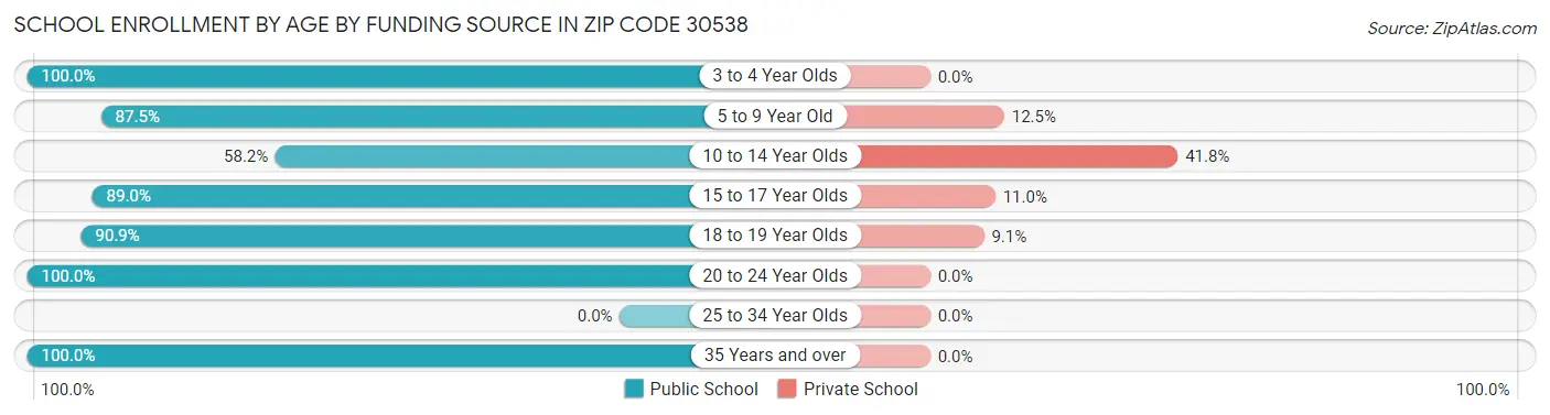 School Enrollment by Age by Funding Source in Zip Code 30538