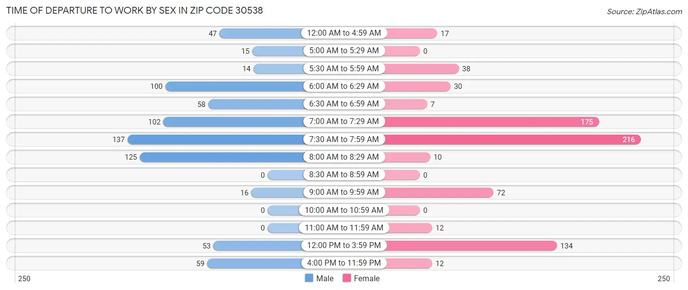 Time of Departure to Work by Sex in Zip Code 30538