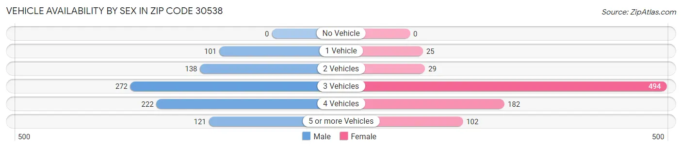 Vehicle Availability by Sex in Zip Code 30538
