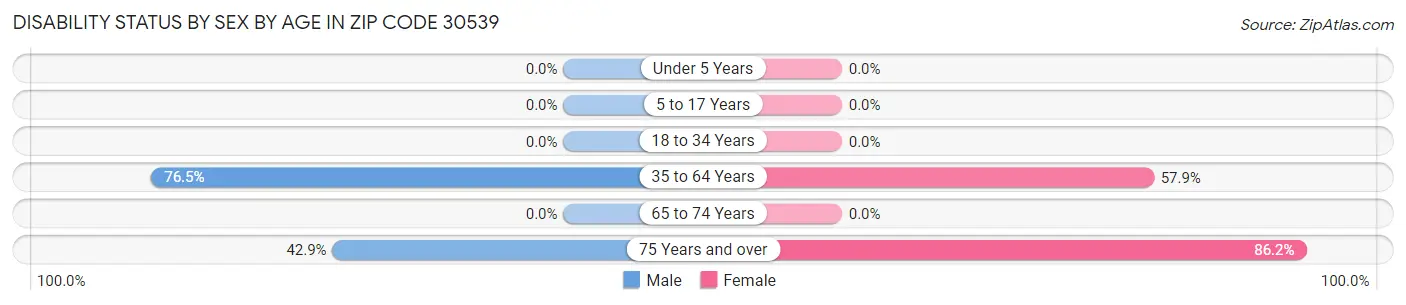 Disability Status by Sex by Age in Zip Code 30539