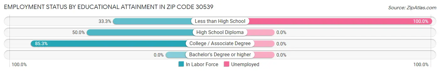Employment Status by Educational Attainment in Zip Code 30539