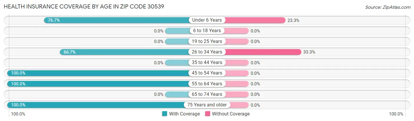 Health Insurance Coverage by Age in Zip Code 30539