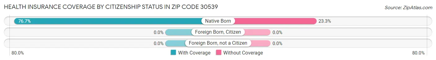 Health Insurance Coverage by Citizenship Status in Zip Code 30539