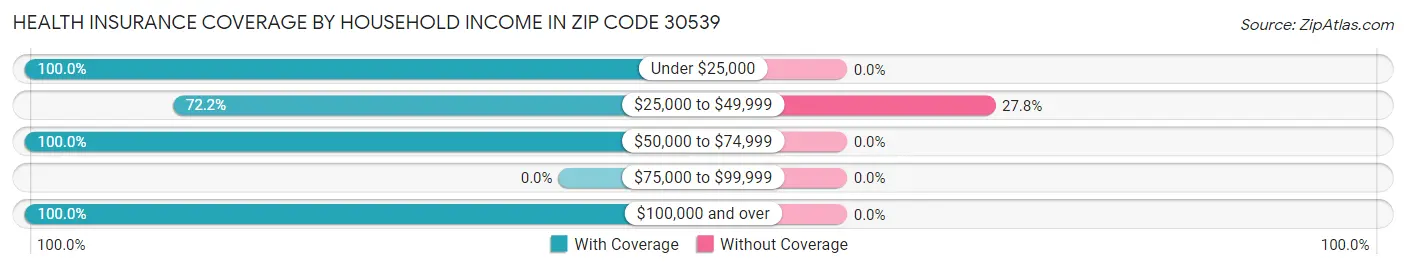 Health Insurance Coverage by Household Income in Zip Code 30539