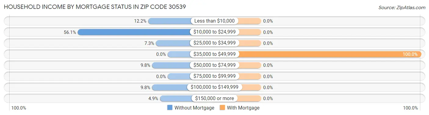 Household Income by Mortgage Status in Zip Code 30539
