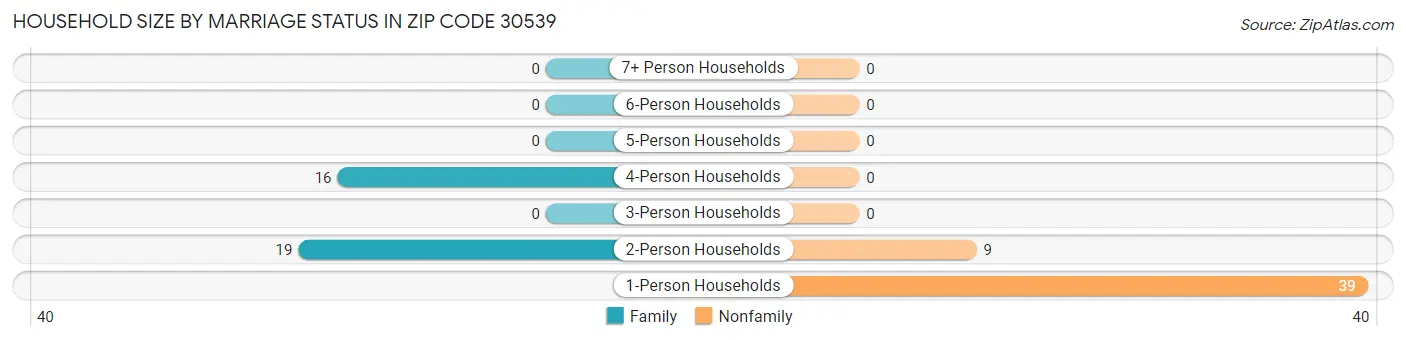 Household Size by Marriage Status in Zip Code 30539