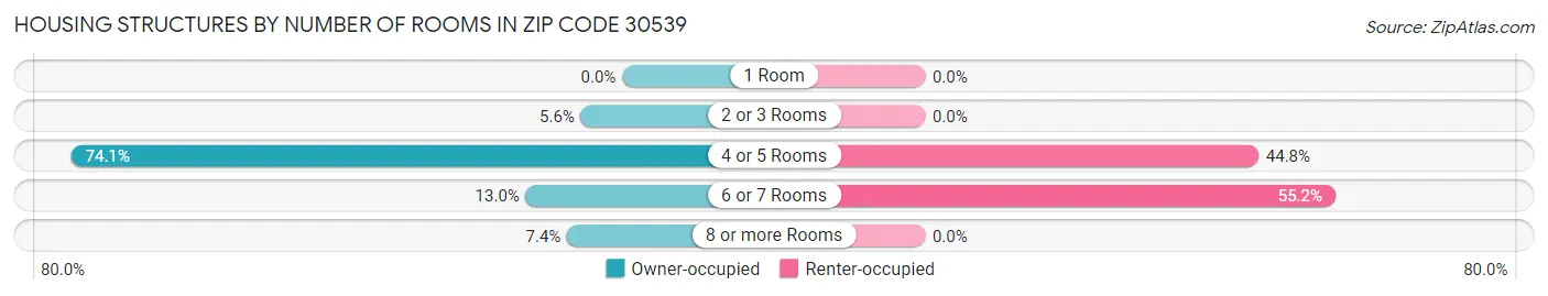 Housing Structures by Number of Rooms in Zip Code 30539