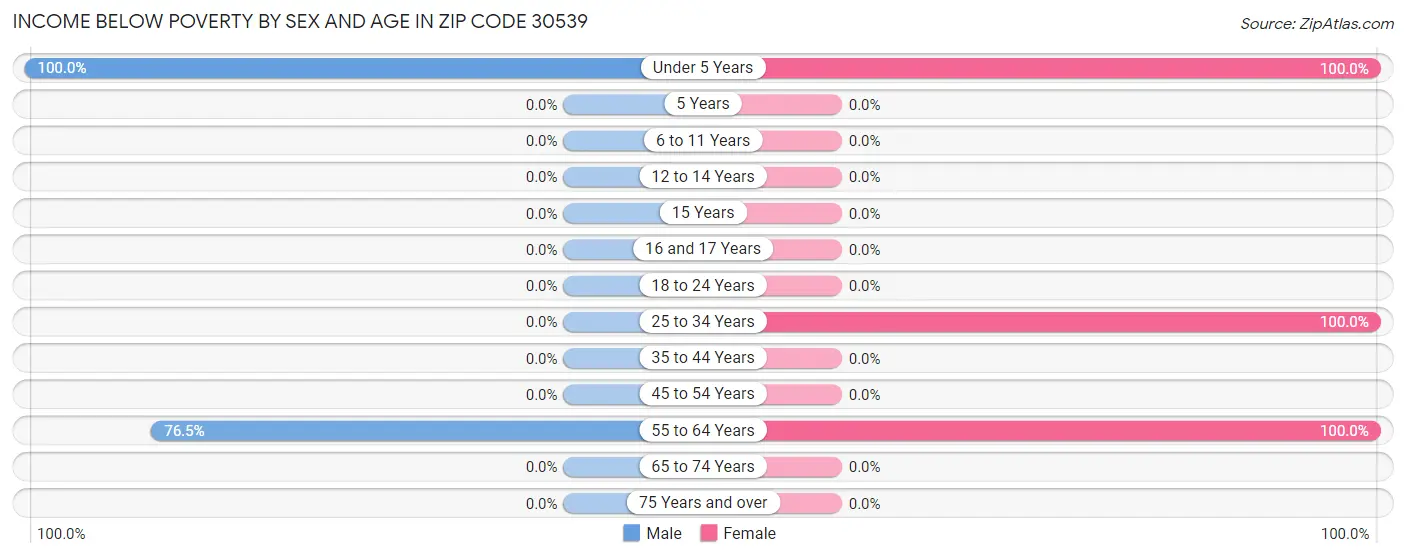 Income Below Poverty by Sex and Age in Zip Code 30539