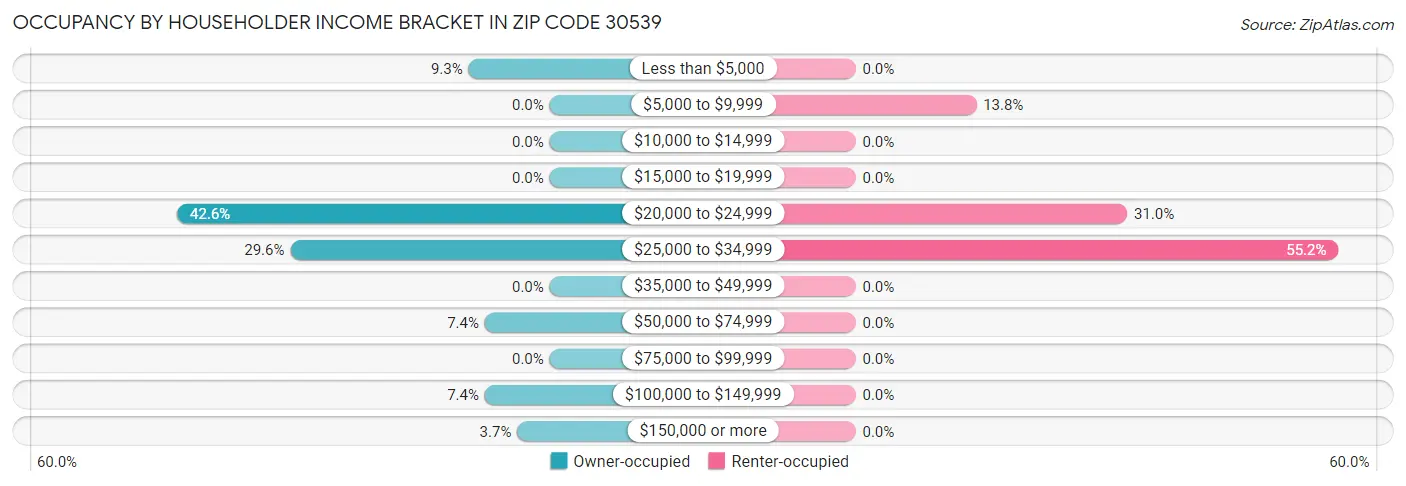 Occupancy by Householder Income Bracket in Zip Code 30539