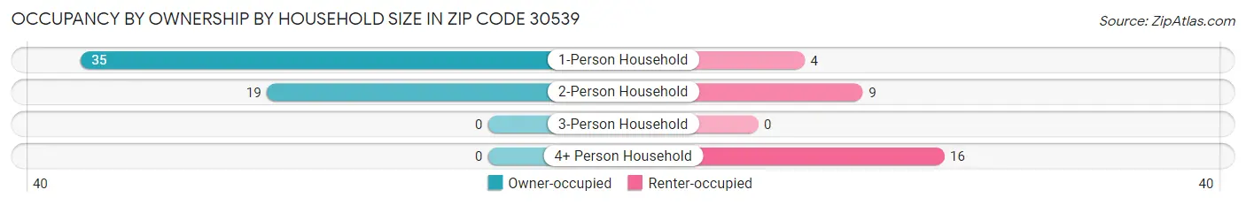 Occupancy by Ownership by Household Size in Zip Code 30539