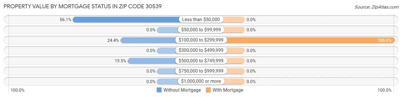 Property Value by Mortgage Status in Zip Code 30539
