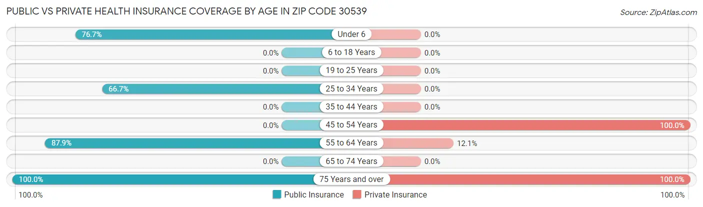 Public vs Private Health Insurance Coverage by Age in Zip Code 30539
