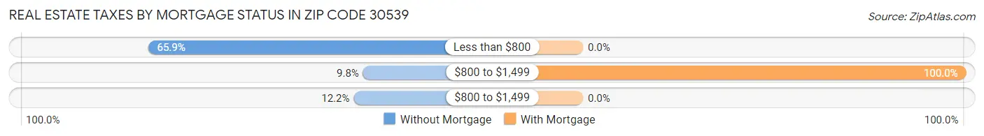 Real Estate Taxes by Mortgage Status in Zip Code 30539