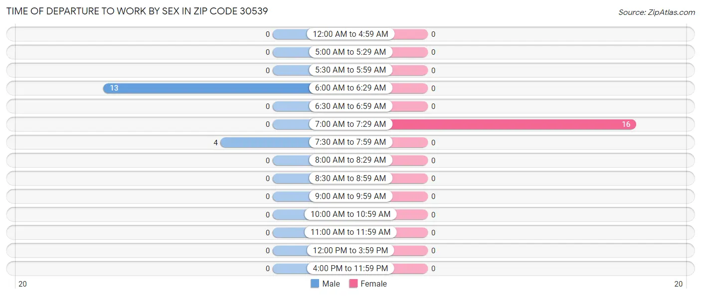 Time of Departure to Work by Sex in Zip Code 30539