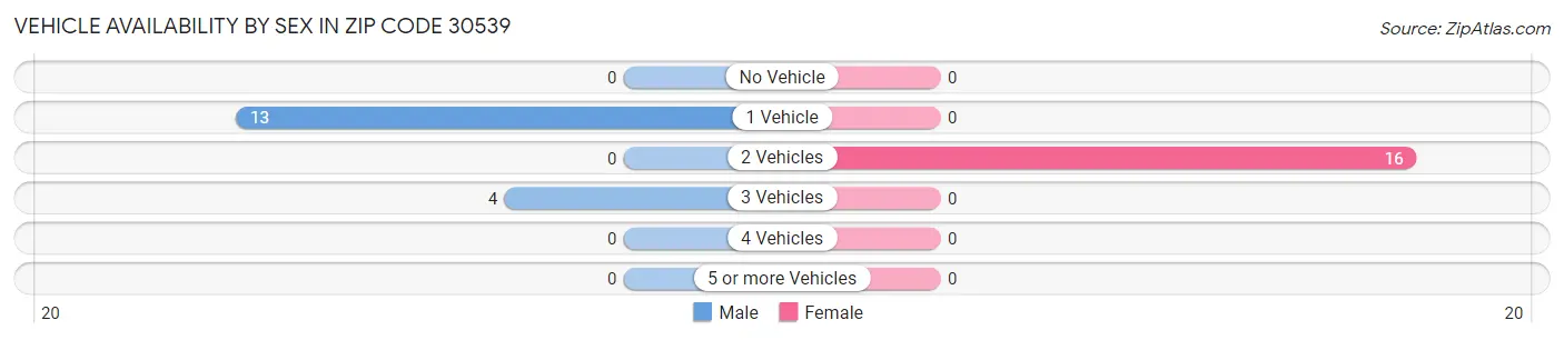 Vehicle Availability by Sex in Zip Code 30539