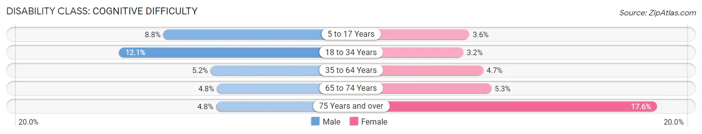 Disability in Zip Code 30540: <span>Cognitive Difficulty</span>