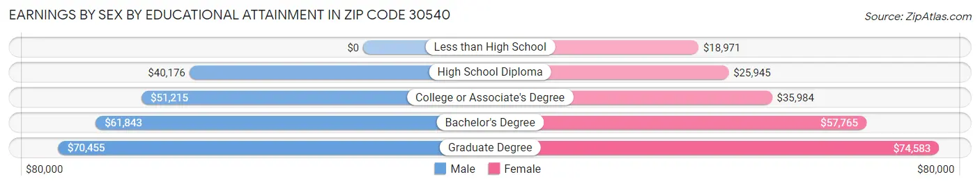 Earnings by Sex by Educational Attainment in Zip Code 30540