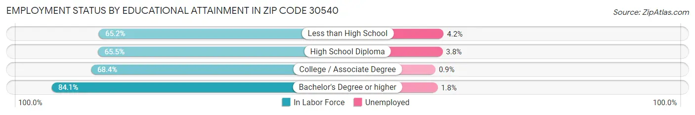 Employment Status by Educational Attainment in Zip Code 30540