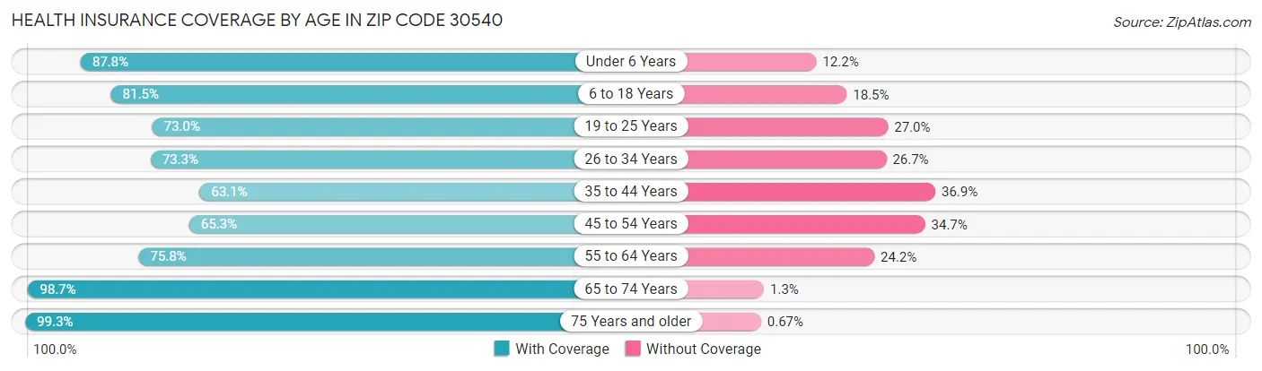 Health Insurance Coverage by Age in Zip Code 30540