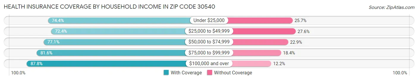 Health Insurance Coverage by Household Income in Zip Code 30540