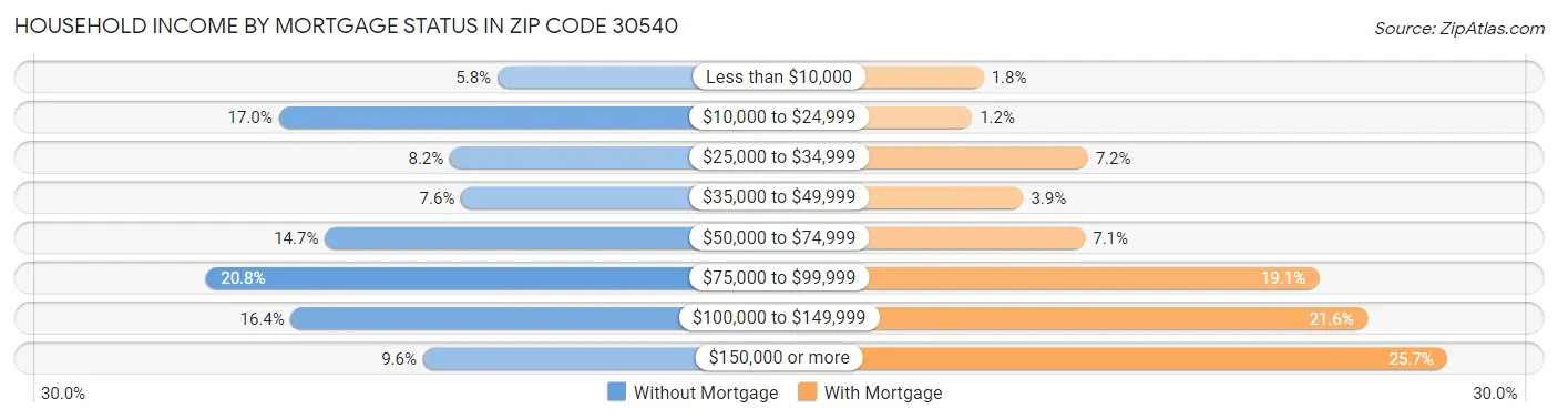 Household Income by Mortgage Status in Zip Code 30540