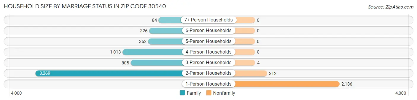 Household Size by Marriage Status in Zip Code 30540
