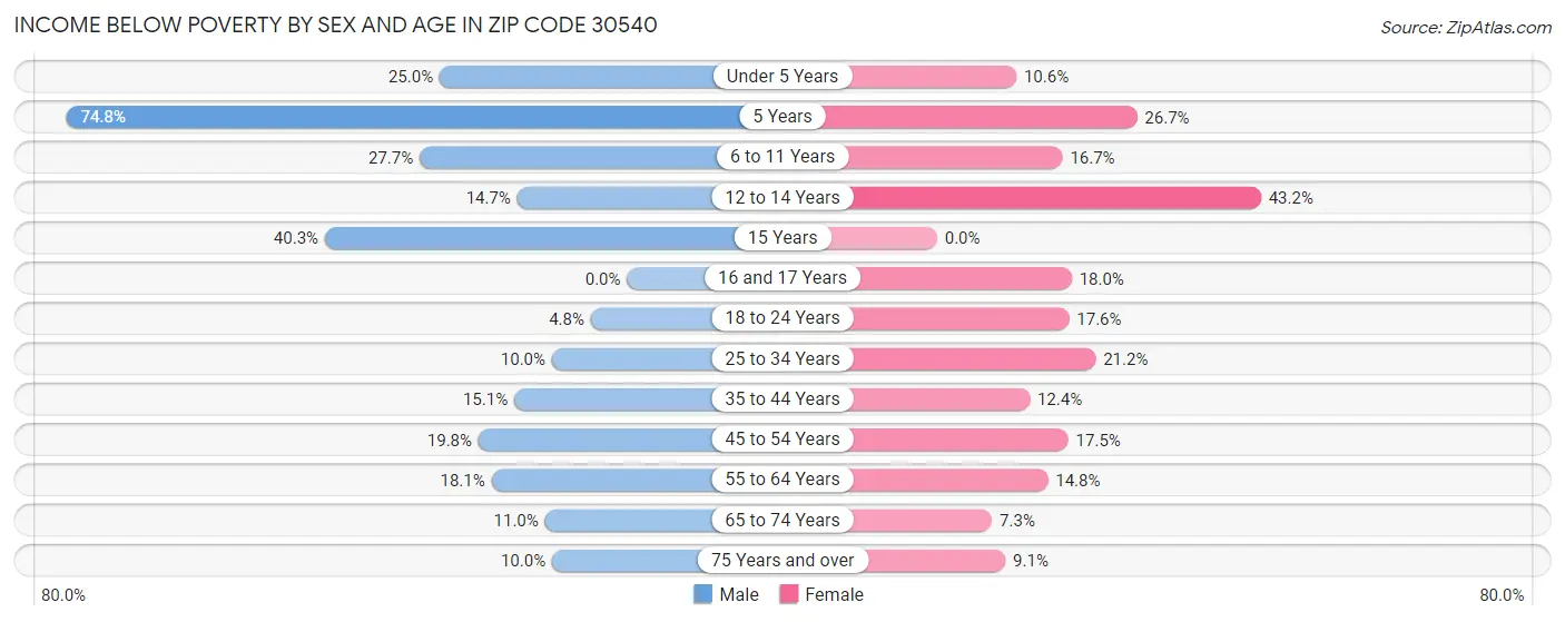 Income Below Poverty by Sex and Age in Zip Code 30540