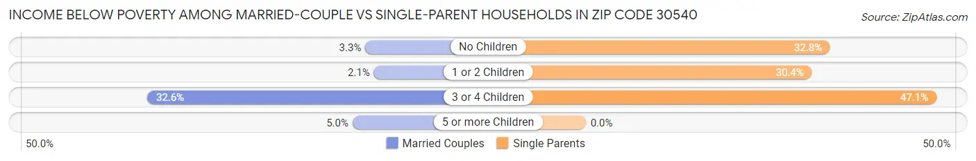 Income Below Poverty Among Married-Couple vs Single-Parent Households in Zip Code 30540
