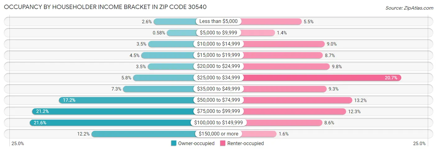 Occupancy by Householder Income Bracket in Zip Code 30540